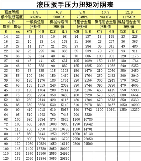 液压扳手扭矩对照表，它的作用是什么？